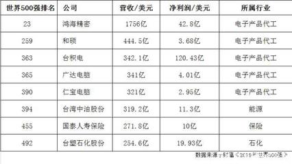 臺(tái)灣自主品牌的沒落 再無(wú)知名電子品牌，只剩下5家代工廠與軟件服務(wù)